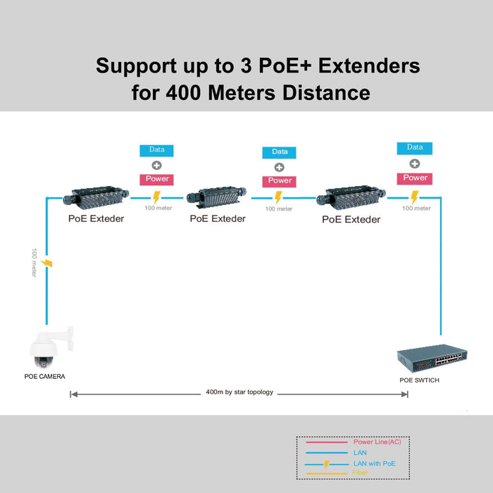 Gigabit PoE+ Extender Outdoor IP67 Waterproof, 10/100/1000Mbps, 1 Channel PoE Repeater, Wall-Mount, Comply with IEEE 802.3at/af, PoE Amplifier/Booster for IP Cameras, VoIP Phone, Not Support 24V POE