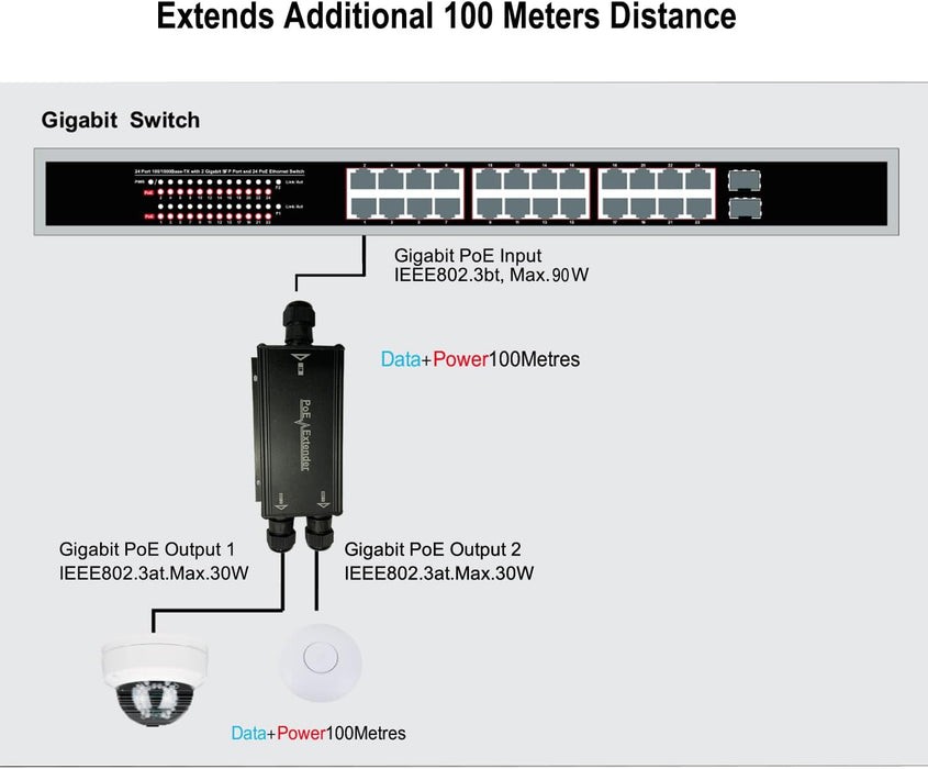 2 Channel Gigabit PoE+ Extender Outdoor, 2 Port PoE Out, IP67 Waterproof, 10/100/1000Mbps, Wall-Mount, Comply with IEEE 802.3af/at/bt, PoE Repeater/Amplifier/Booster for IP Cameras, VoIP Phone