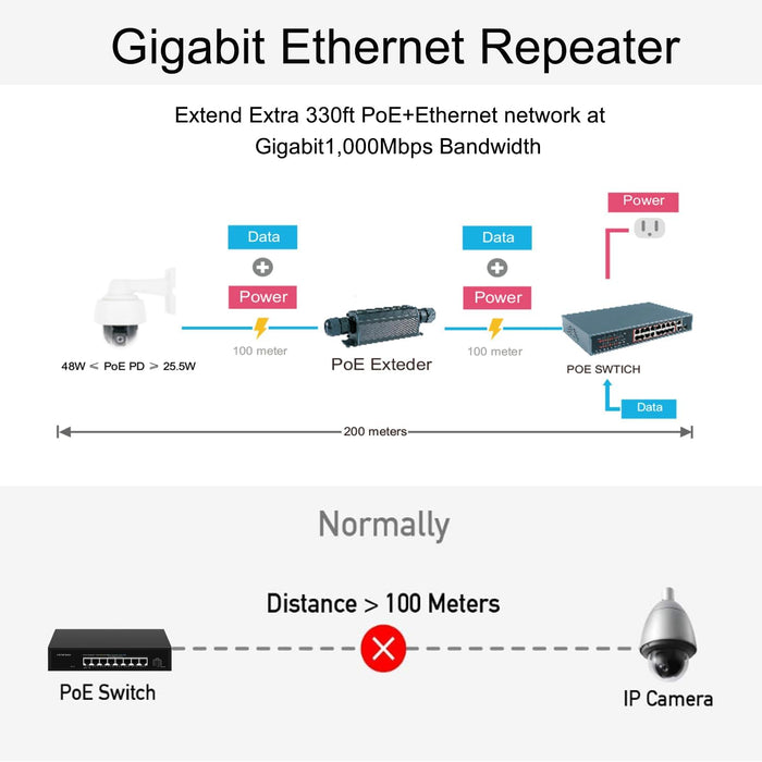 Gigabit PoE+ Extender Outdoor IP67 Waterproof, 10/100/1000Mbps, 1 Channel PoE Repeater, Wall-Mount, Comply with IEEE 802.3at/af, PoE Amplifier/Booster for IP Cameras, VoIP Phone, Not Support 24V POE