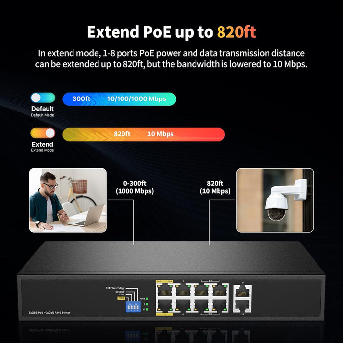8 Port Full Gigabit PoE++ Switch, 4 BT 90W & 4 AT 30W Ports, 2 Gigabit Uplink, Total Budget 200W, 802.3af/at/bt Compliant, Compatible with PTZ PoE IP Cameras, VOIP Phones, AP, PoE Light